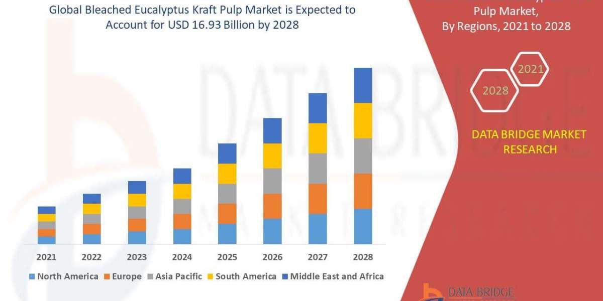 Global Bleached Eucalyptus Kraft Pulp Market Overview, Growth Analysis, Trends and Forecast By 2028