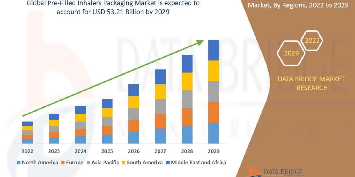 Pre-Filled Inhalers Packaging Market Overview, Growth Analysis, Trends and Forecast By 2029