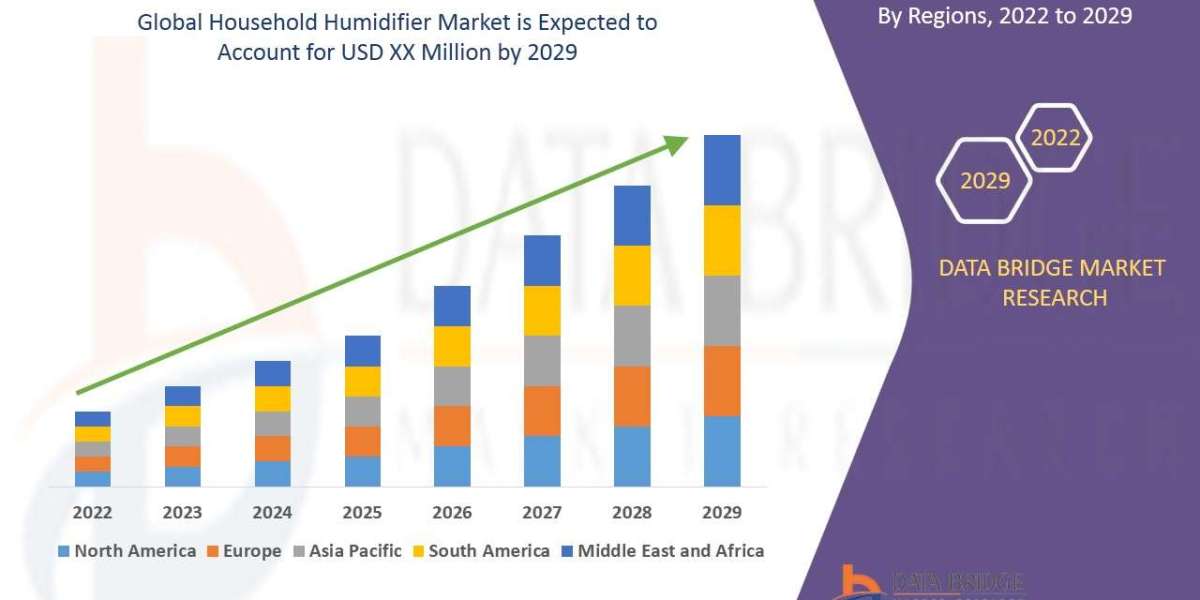 Household Humidifier Market Expands Globally with Demand for Indoor Air Quality Solutions