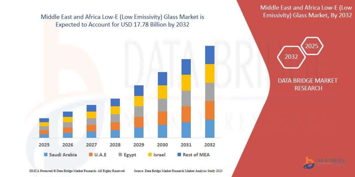 Energy-Efficient Glass Solutions Drive Growth in Middle East and Africa Low-E Glass Market