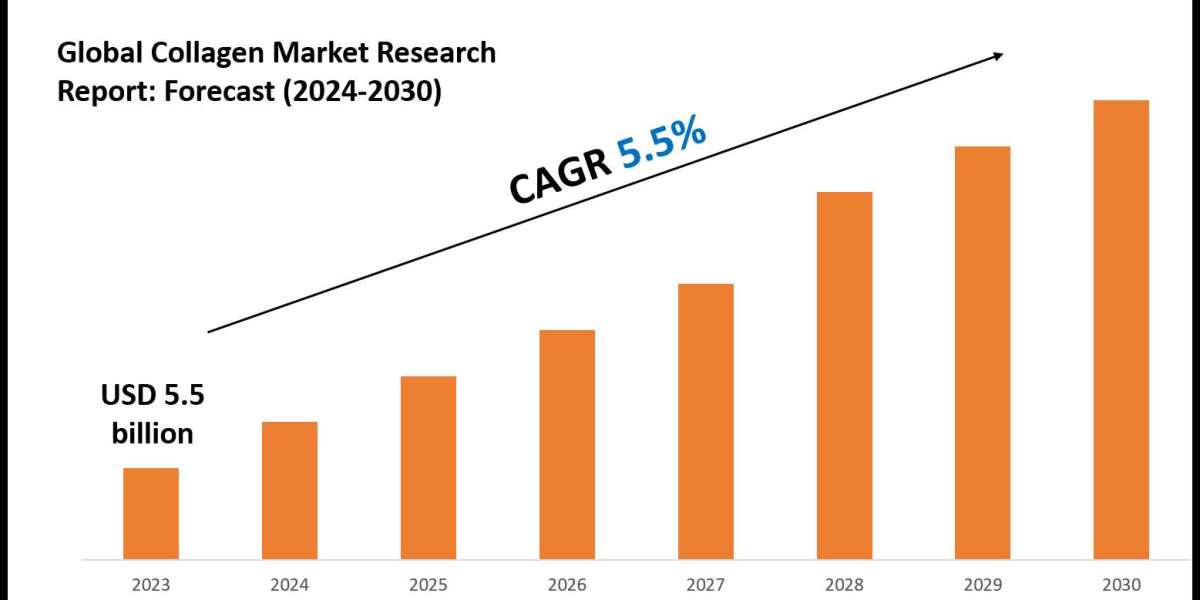 Collagen Market Scope, Size and Forecast Analysis Report 2030