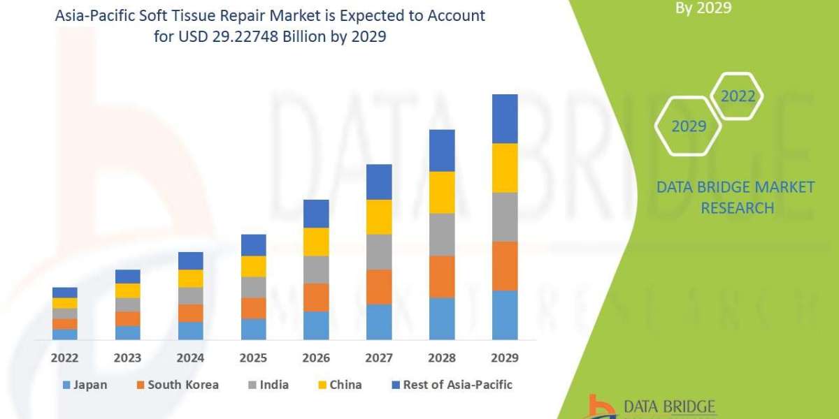 Asia-Pacific Soft Tissue Repair Market Grows on Back of Rising Sports Injuries and Aging Population