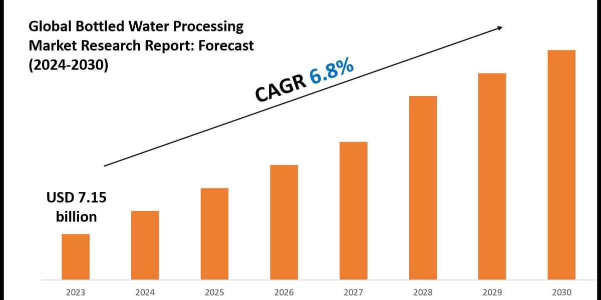 Bottled Water Processing Market Companies, Share and Outlook Report 2030