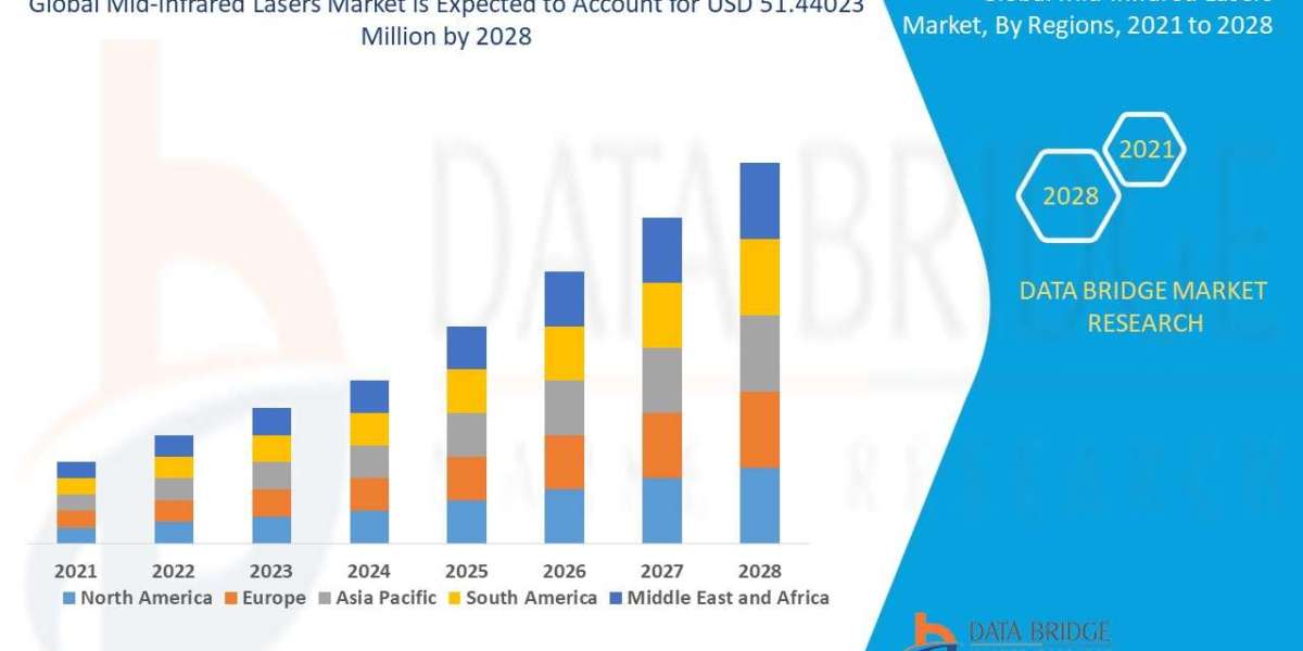 Mid-Infrared Lasers Market Set to Surge with Advancements in Medical and Defense Applications