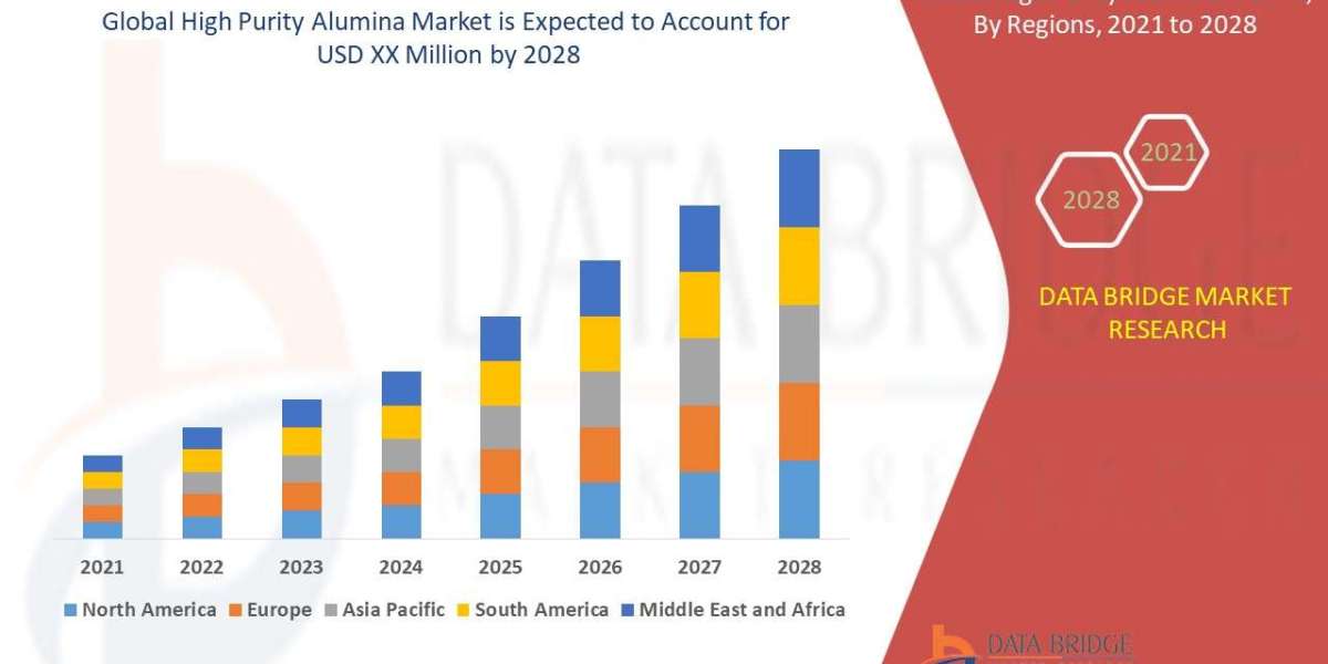 High Purity Alumina Market Market Size, Status and Outlook 2028