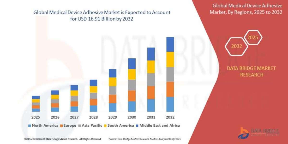 Medical Device Adhesive Market Overview, Growth Analysis, Trends and Forecast By 2032