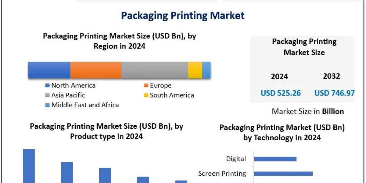 ﻿﻿﻿﻿﻿﻿﻿Packaging Printing Market Overview, Size Estimates, and Future Trends (2025–2032)