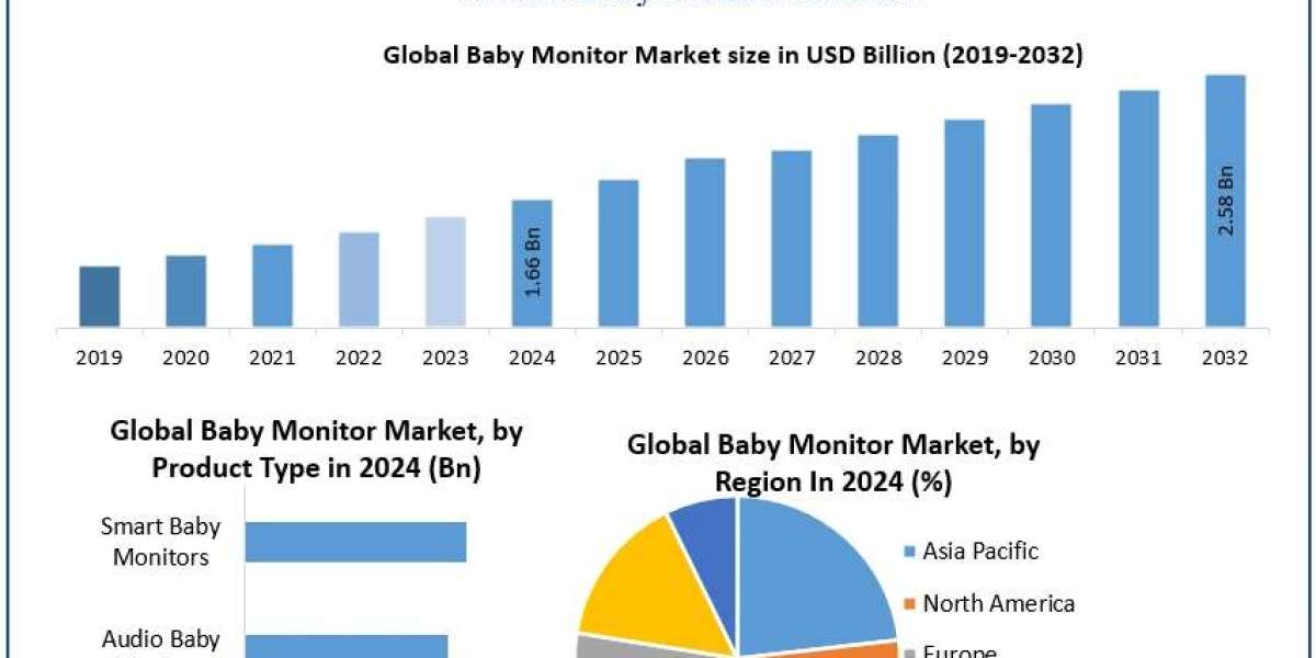 ﻿﻿﻿﻿﻿Baby Monitor Market Segmentation, Size, and Emerging Trends (2025–2032)