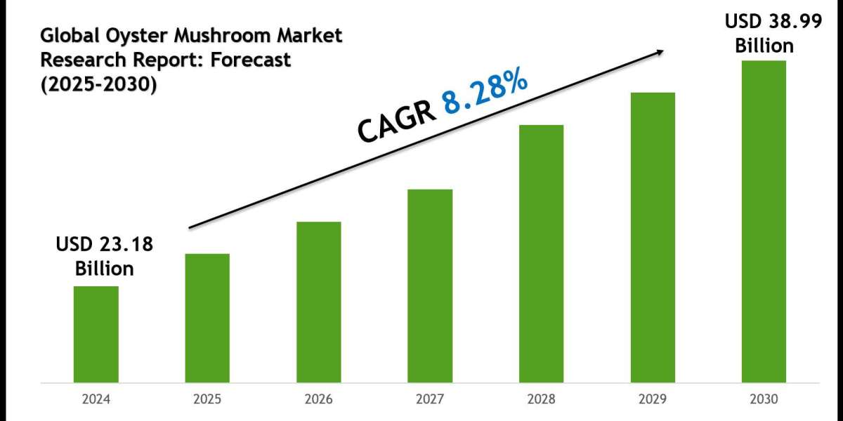 Oyster Mushroom Market Size, Share, Trends & Forecast 2030
