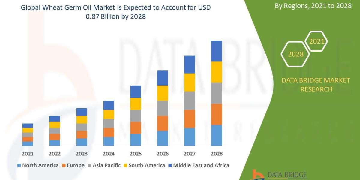 Wheat Germ Oil Market Growth, Health Benefits and Consumer Adoption