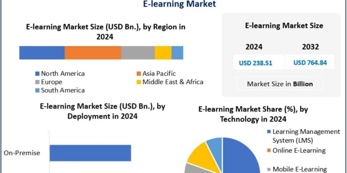E-learning Market Size, Share, and Growth Trends 2025-2032