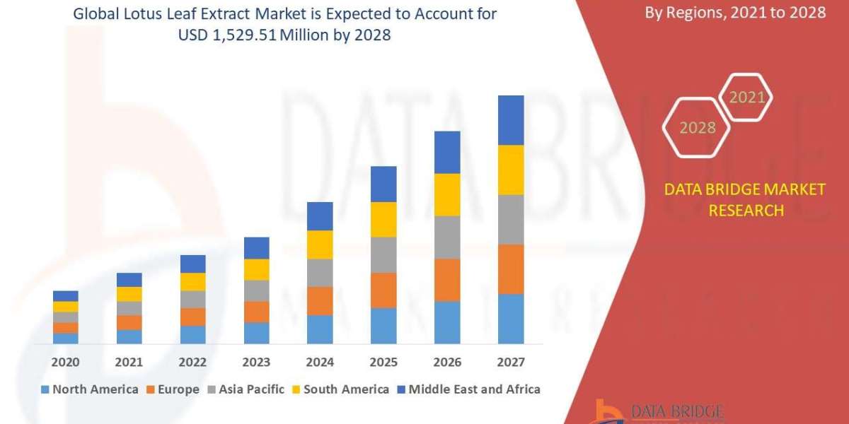 Lotus Leaf Extract Market Overview, Growth Analysis, Trends and Forecast By 2028