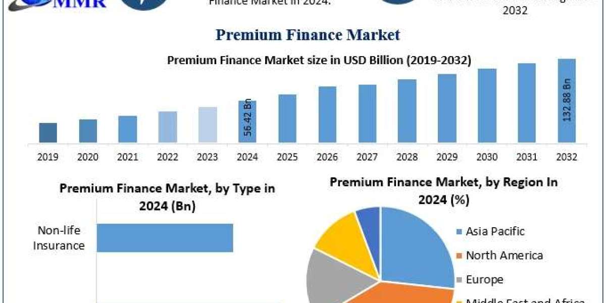 ﻿﻿﻿﻿﻿﻿﻿Premium Finance Market Overview, Size Estimates, and Future Trends (2025–2032)
