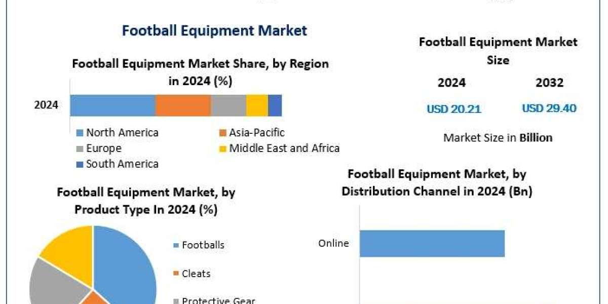 ﻿﻿﻿﻿﻿Football Equipment Market Growth Trends, Forecast, and Opportunities (2025–2032)