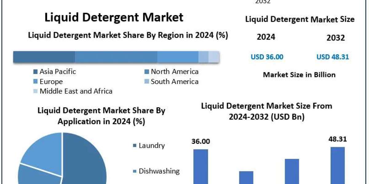 ﻿﻿﻿﻿﻿Liquid Detergent Market Opportunities, Trends, and Forecast Analysis (2025–2032)