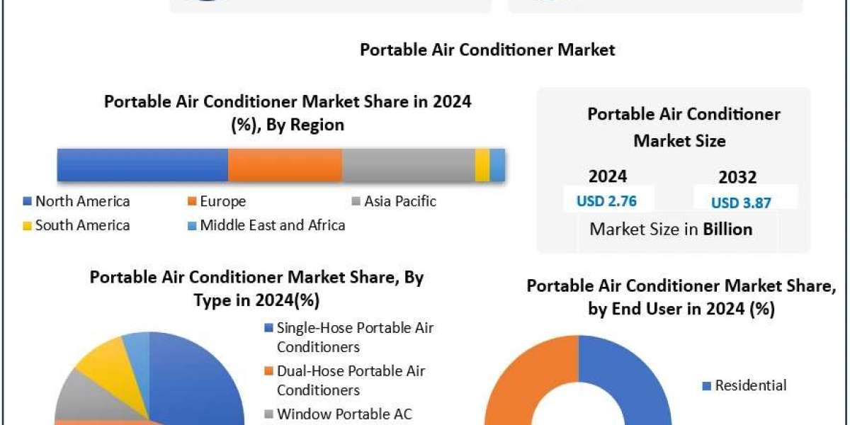 ﻿﻿﻿﻿﻿Portable Air Conditioner Market Size, Growth Opportunities, and Outlook (2025–2032)