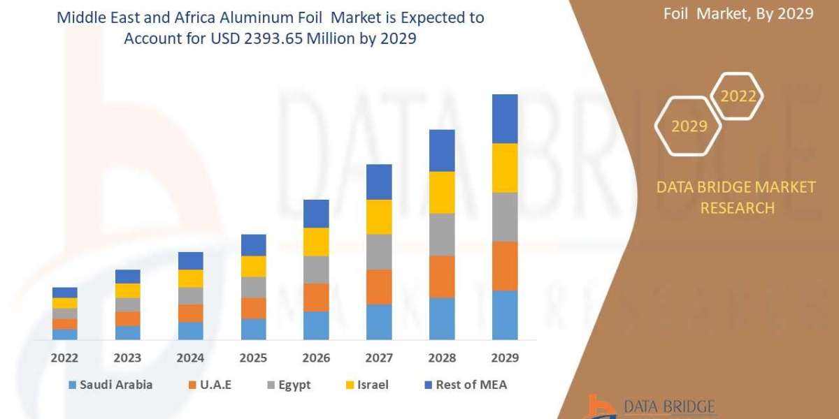 Middle East and Africa Aluminum Foil Market Applications, Trends and Demand Forecast