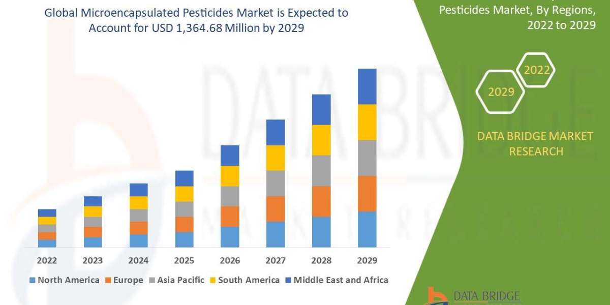 Microencapsulated Pesticides Market Analysis On Size and Industry Demand 2029