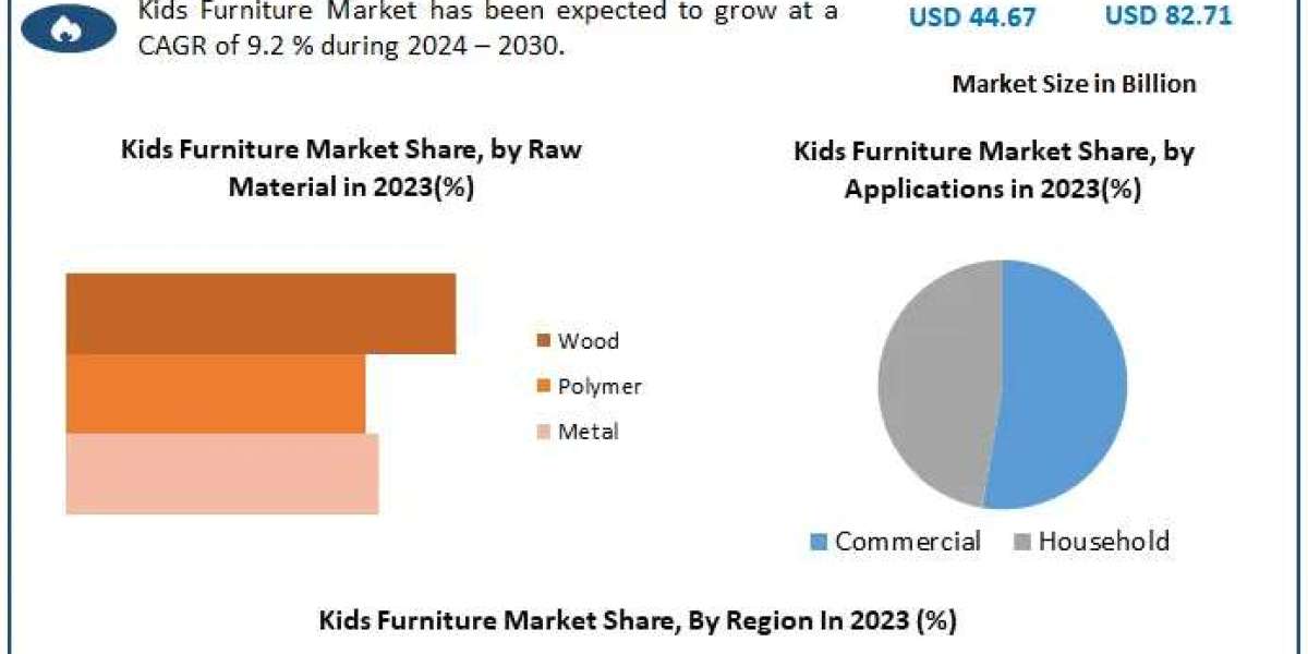﻿Kids Furniture Market Opportunities, Market Trends, and Forecast Analysis (2024–2030)