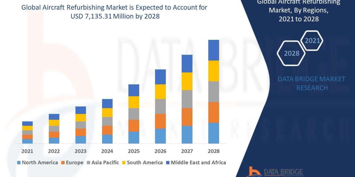 Global Aircraft Refurbishing Market