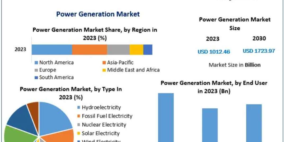 Power Generation Market Global Outlook and Regional Insights 2030