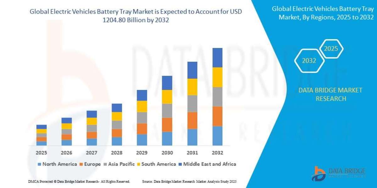 Global Electric Vehicles Battery Tray Market Size, Share, and Trends Analysis Report – Industry Overview and Forecast to