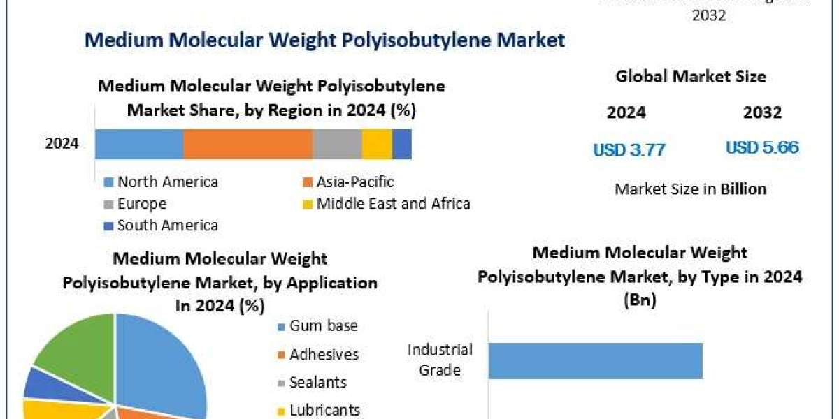 Medium Molecular Weight Polyisobutylene Market Trends, Forecast Analysis, and Growth Drivers (2025-2032)