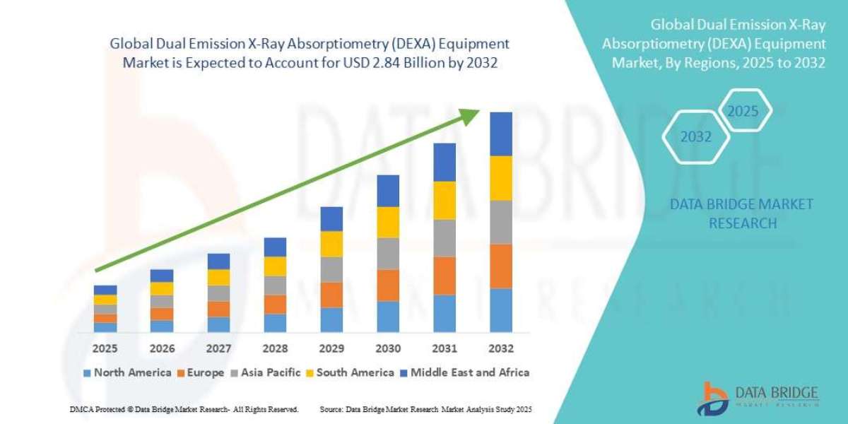 Global Dual Emission X-Ray Absorptiometry (DEXA) Equipment Market Size, Share, and Trends Analysis Report – Industry Ove