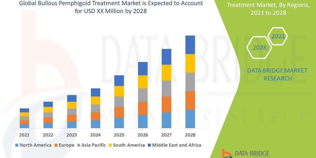 Global Bullous Pemphigoid Treatment Market