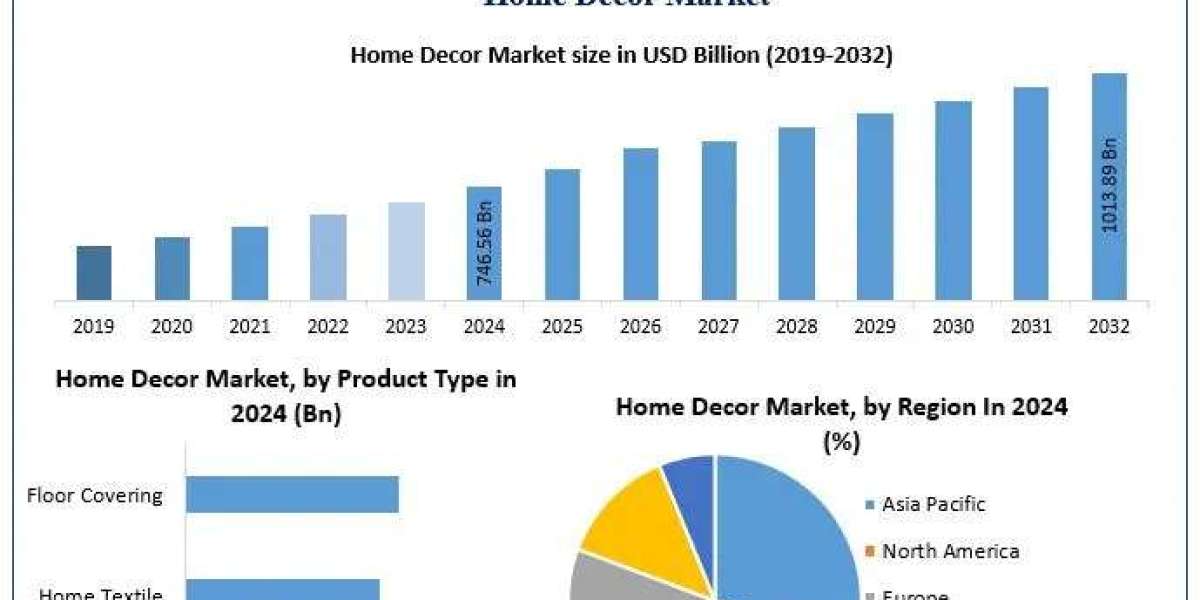 Home Decor Market Size, Forecast, and Emerging Opportunities (2025-2032)