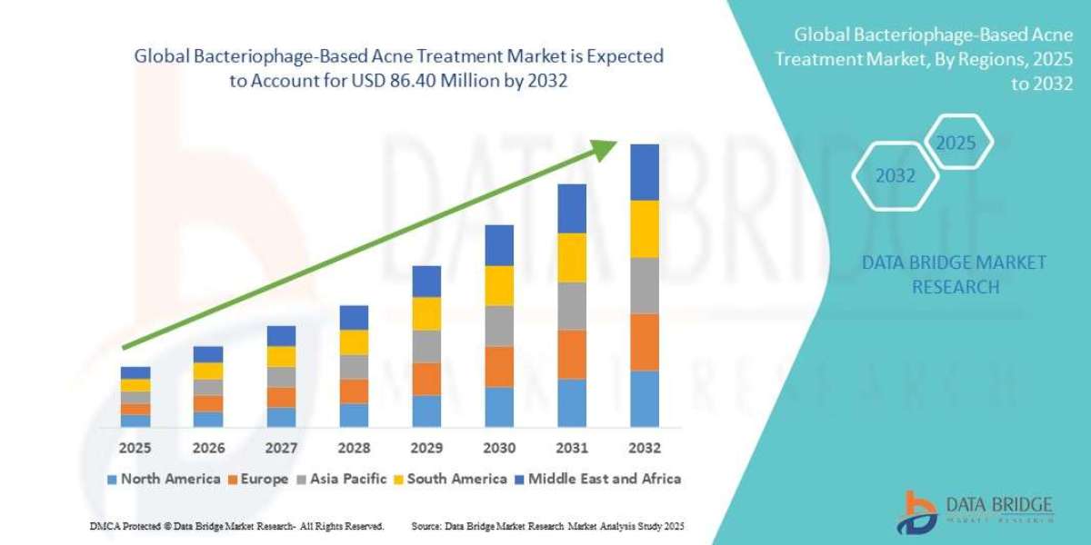 Global Bacteriophage-Based Acne Treatment Market