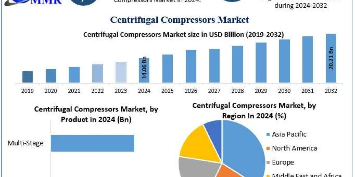 Centrifugal Compressors Market Drivers, Innovations, and Growth Pathways (2025-2032)