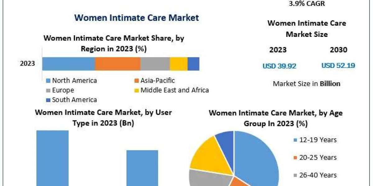 ﻿Women Intimate Care Market Overview, Size Estimates, and Future Trends (2024–2030)