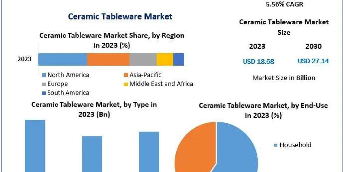 ﻿Ceramic Tableware Market Growth Trends, Forecast, and Opportunities (2024–2030)