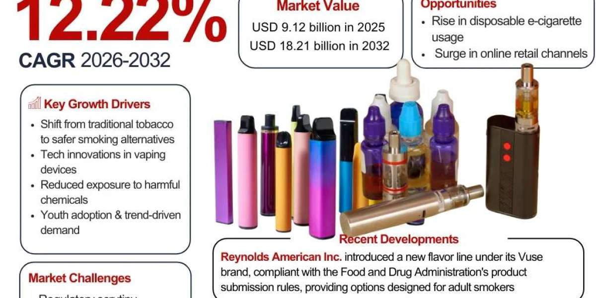 US E-cigarette & Vape Market Size, Share & Growth Forecast (2026–2032): Key Insights