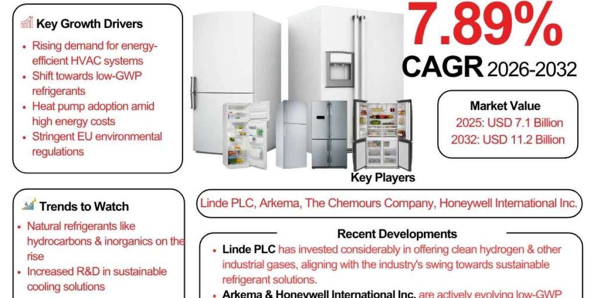 Future of Refrigerants in Europe: Market Size, Low-GWP Adoption, and Forecast to 2032