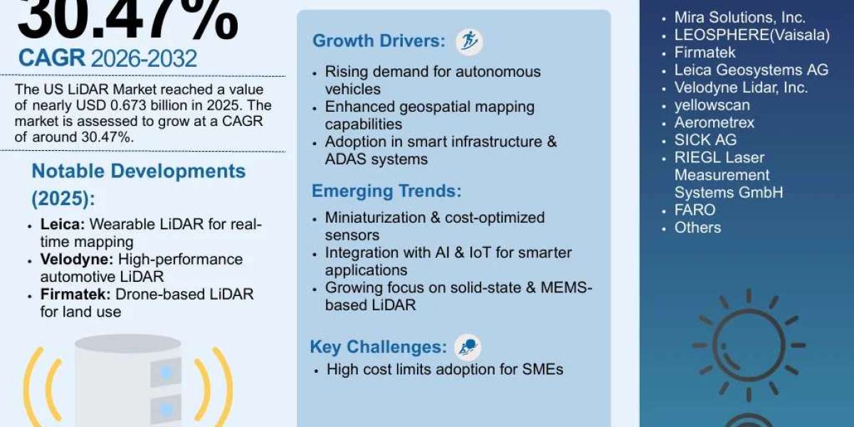 US LiDAR Market Size, Share & Growth Forecast (2026–2032): Key Insights and Trends